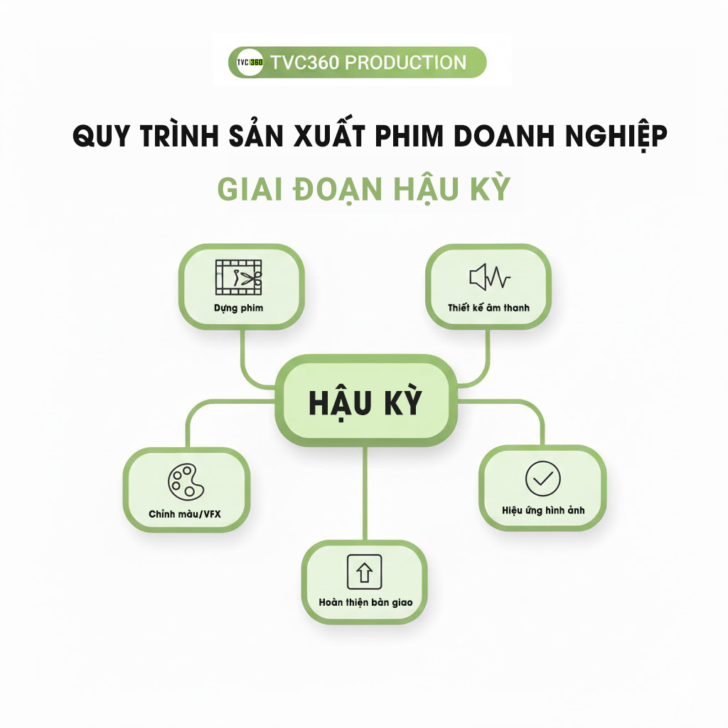 Quy trình sản xuất phim doanh nghiệp 5 Quy-Trinh-San-Xuat-Phim-Doanh-Nghiep-5