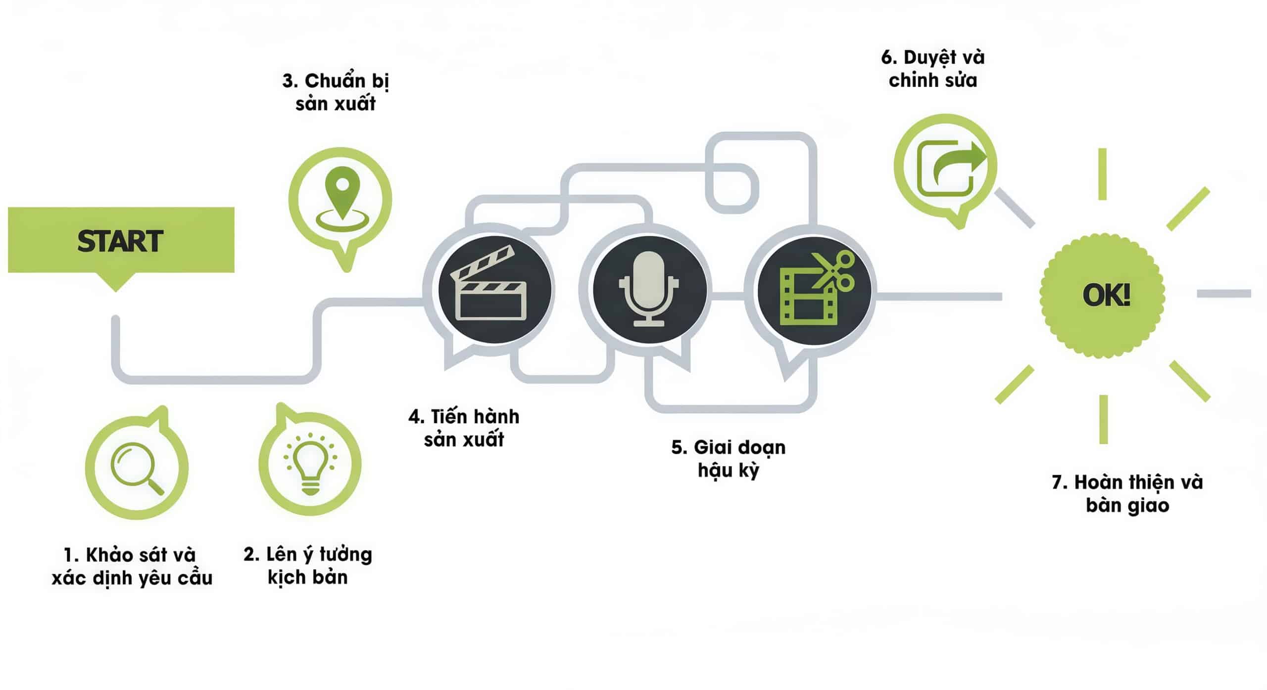 Quy trình sản xuất phim doanh nghiệp