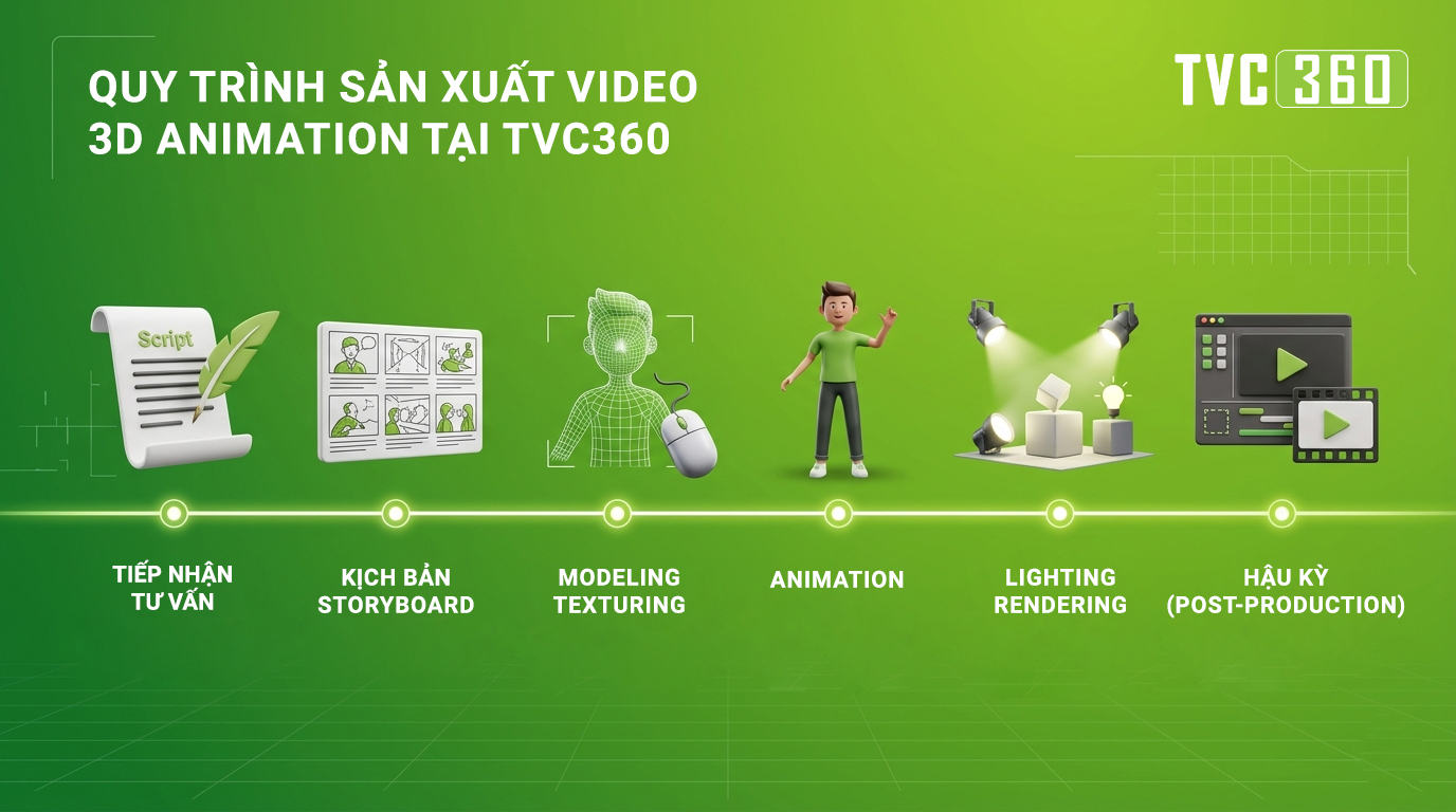 Quy trình sản xuất video 3D Animation tại TVC360
