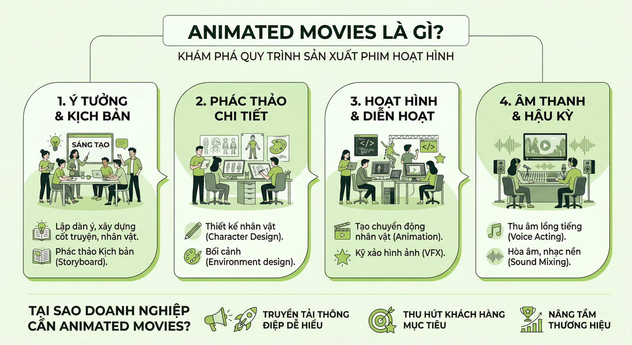 Quy trình sản xuất Animated Movies