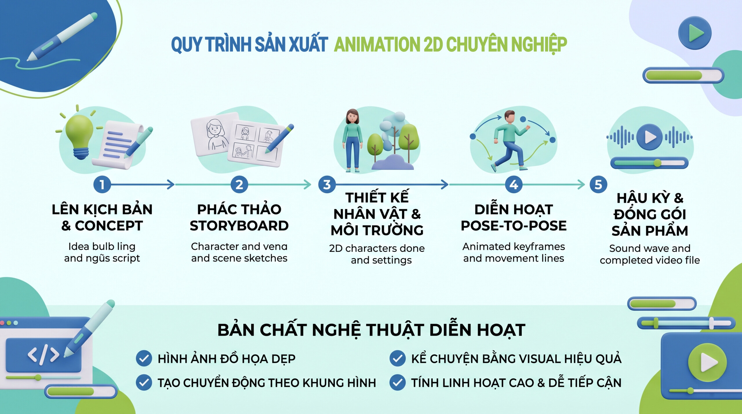 Quy trình sản xuất Animation 2D chuyên nghiệp (Pipeline)