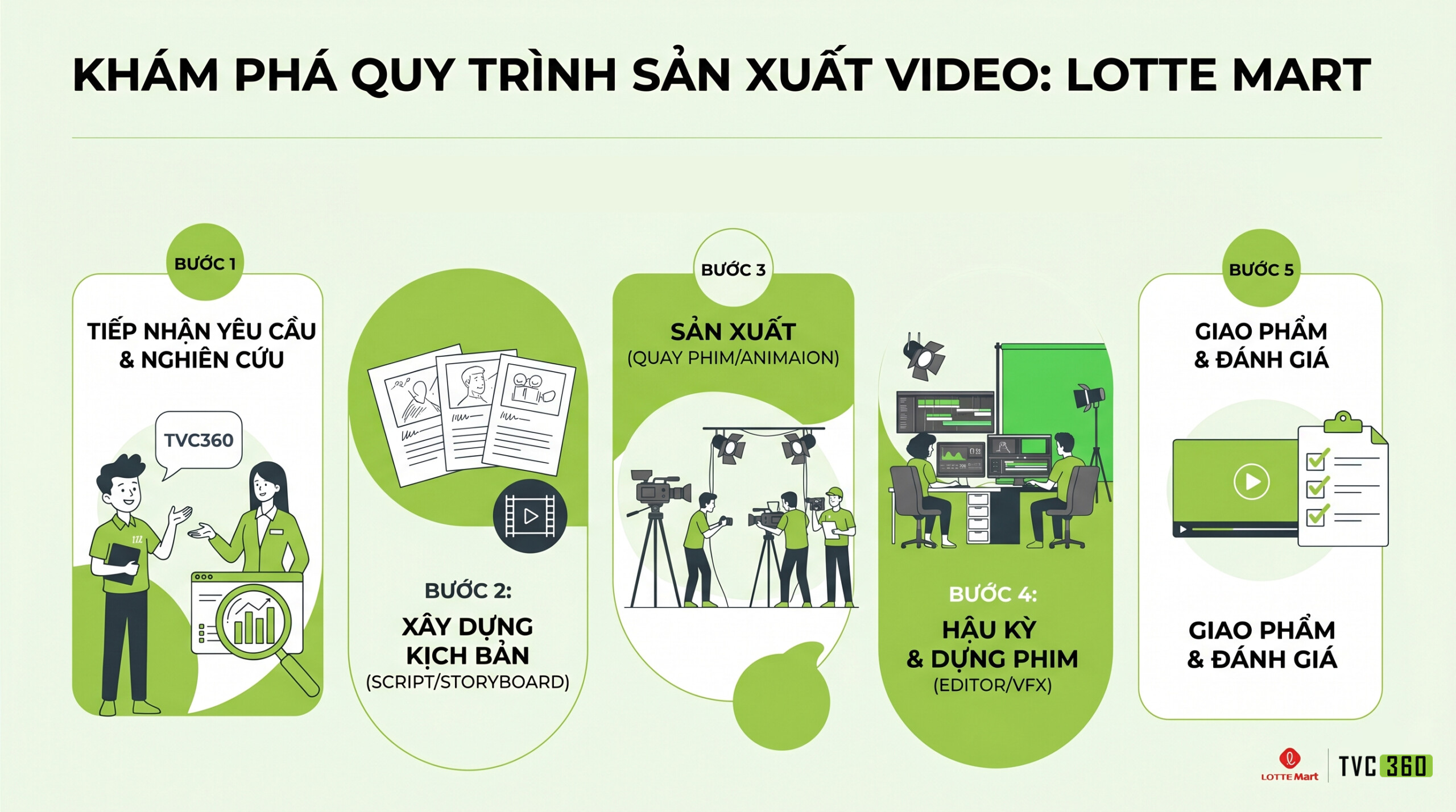 Quy trình sản xuất video Lotte Mart